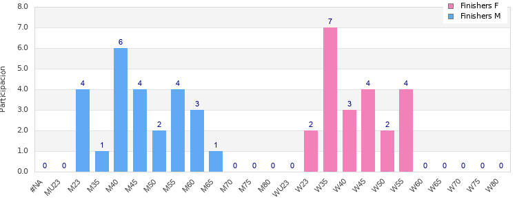 Age group distribution