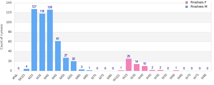 Age group distribution
