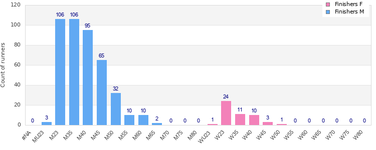 Age group distribution