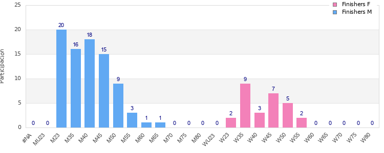 Age group distribution