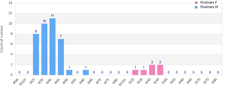 Age group distribution