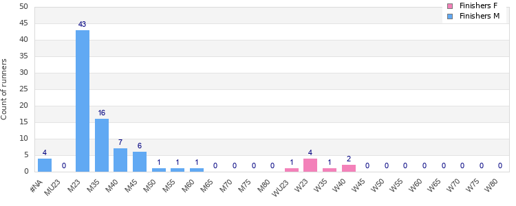 Age group distribution