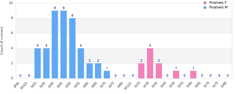 Age group distribution