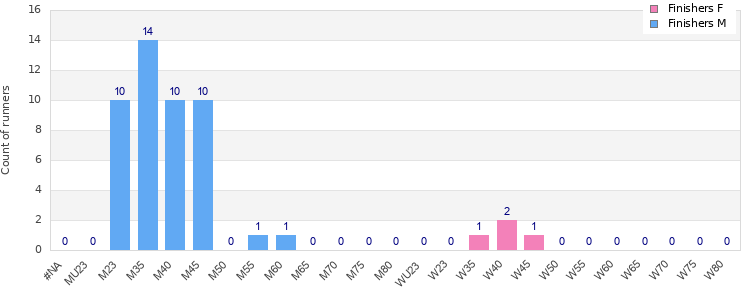 Age group distribution