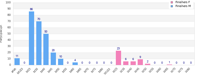 Age group distribution