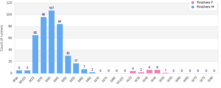 Age group distribution