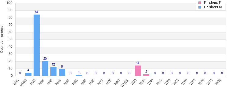 Age group distribution