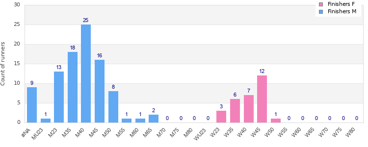 Age group distribution