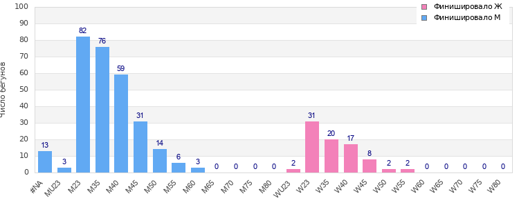 Age group distribution