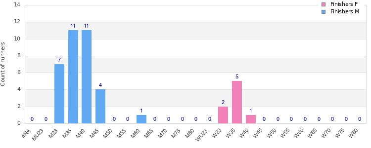 Age group distribution