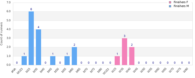 Age group distribution