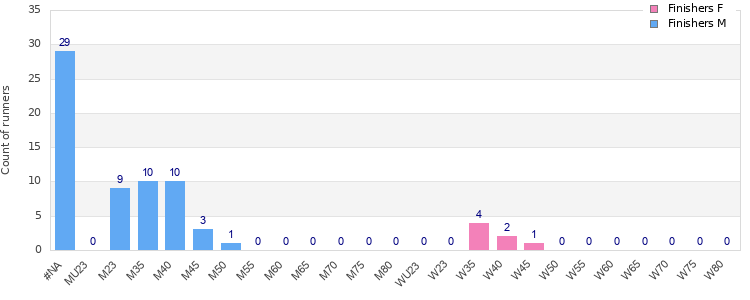 Age group distribution