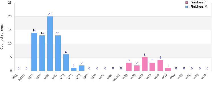 Age group distribution