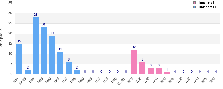 Age group distribution