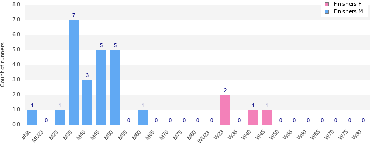 Age group distribution
