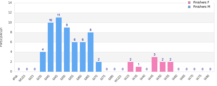 Age group distribution