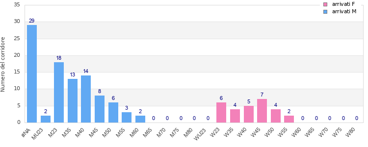 Age group distribution