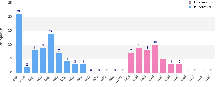 Age group distribution