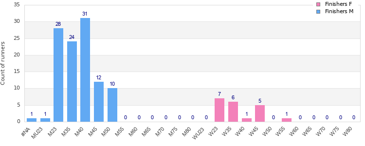 Age group distribution