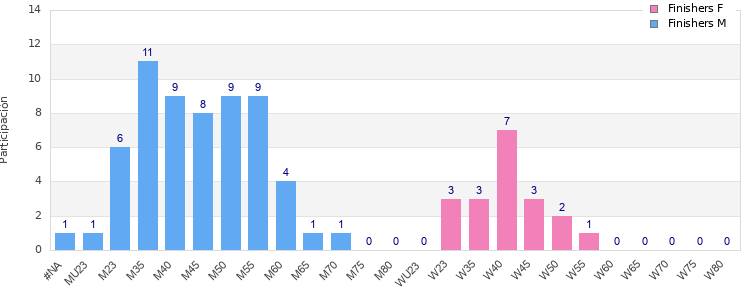 Age group distribution