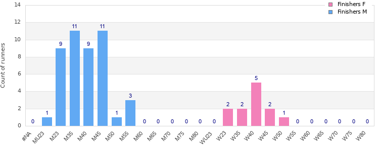 Age group distribution