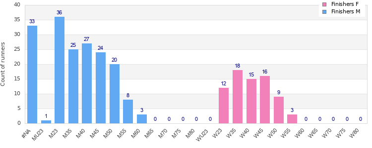 Age group distribution
