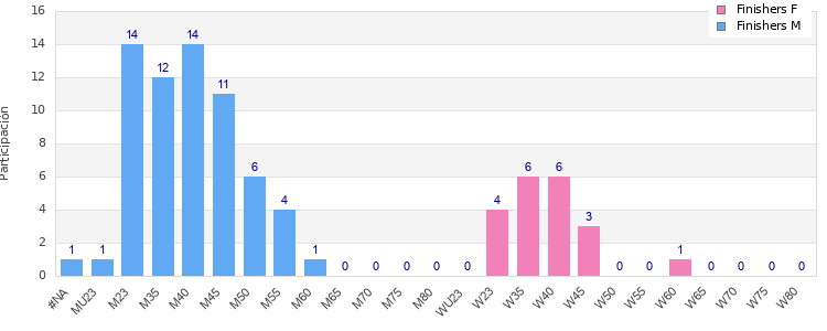 Age group distribution