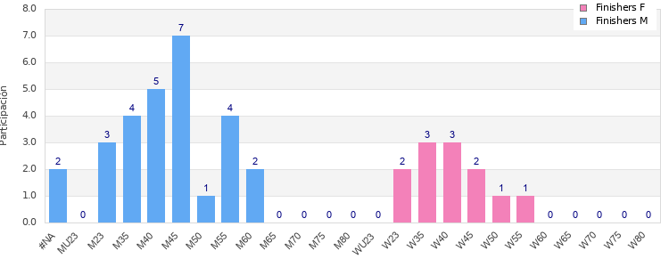 Age group distribution