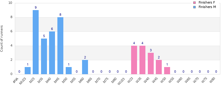Age group distribution