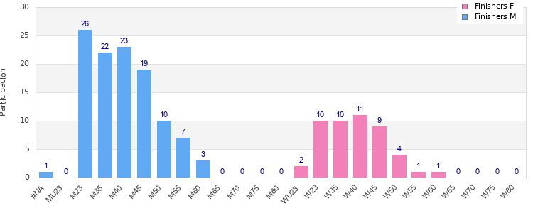 Age group distribution