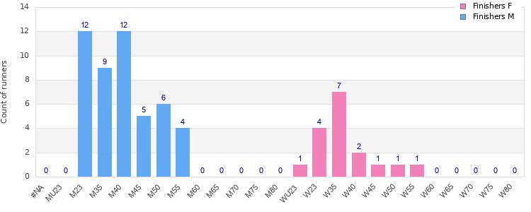 Age group distribution