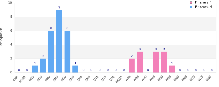 Age group distribution