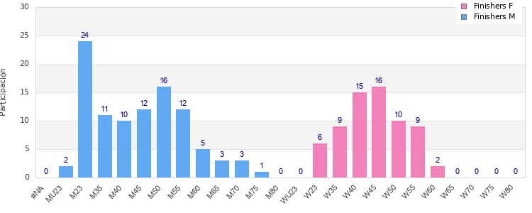 Age group distribution