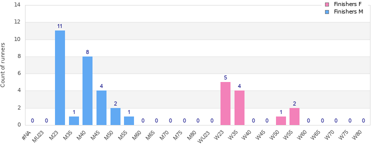 Age group distribution