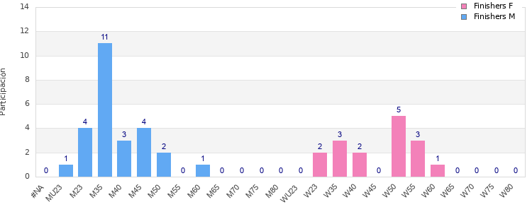 Age group distribution