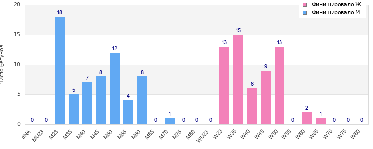 Age group distribution
