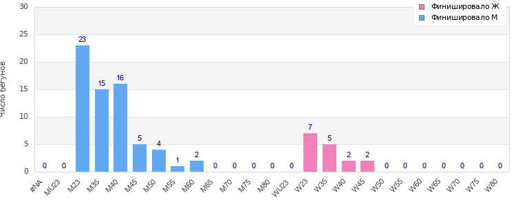 Age group distribution