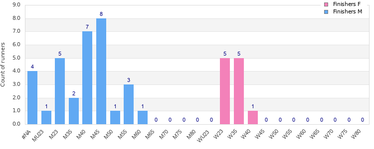 Age group distribution