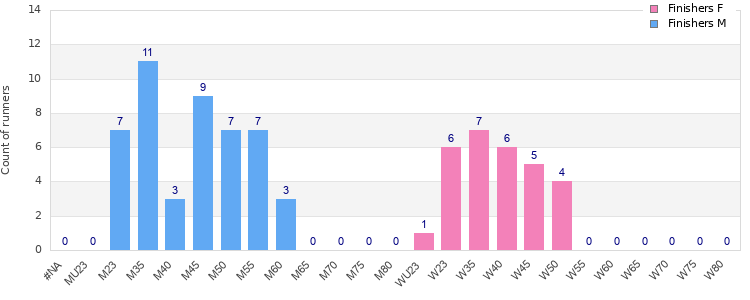 Age group distribution