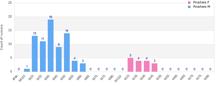 Age group distribution