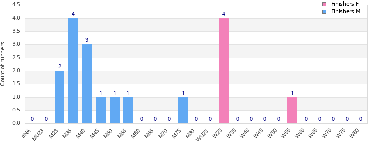 Age group distribution