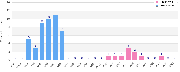 Age group distribution