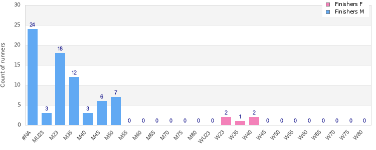 Age group distribution