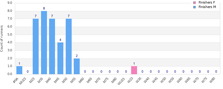Age group distribution