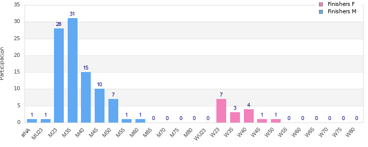 Age group distribution