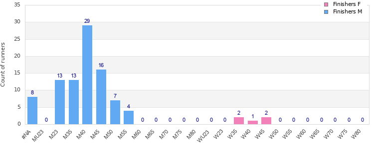 Age group distribution