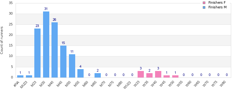 Age group distribution