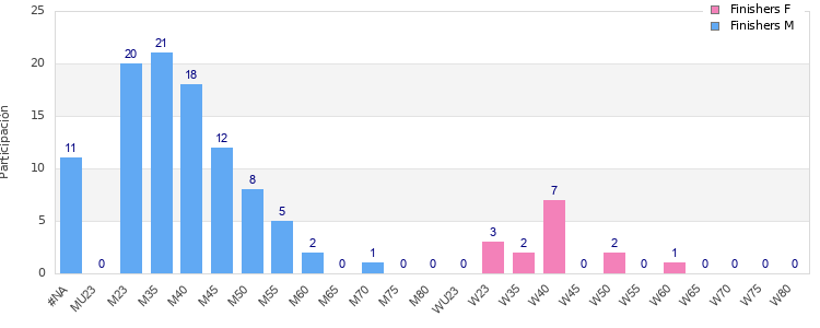 Age group distribution