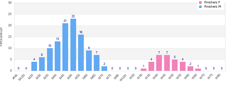 Age group distribution