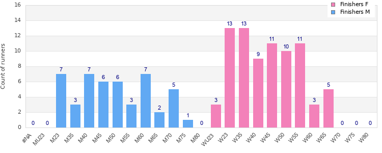 Age group distribution